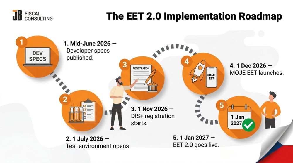 Roadmap infographic illustrating the Czech Republic's EET 2.0 sales recording law implementation timeline, including developer specifications, testing, registration, MOJE EET launch, and mandatory compliance dates.